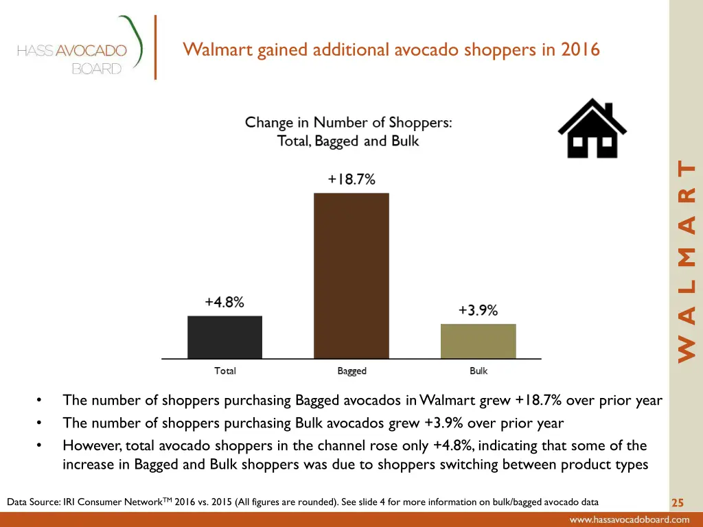 walmart gained additional avocado shoppers in 2016