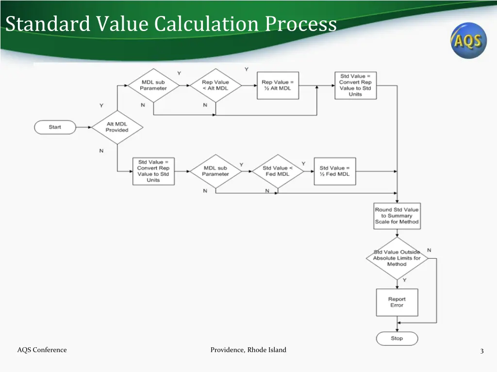 standard value calculation process