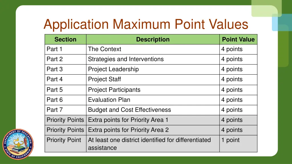 application maximum point values