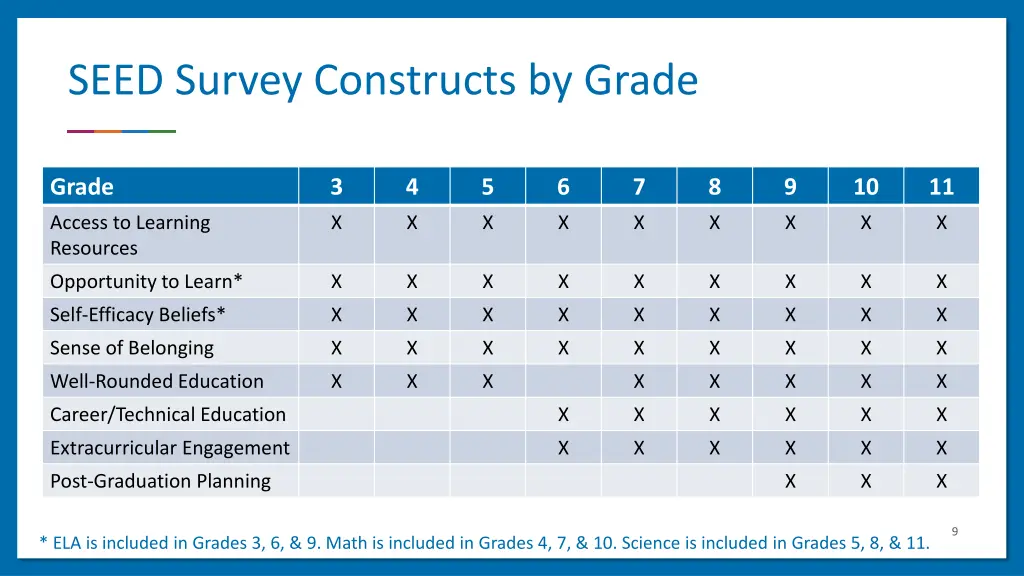 seed survey constructs by grade