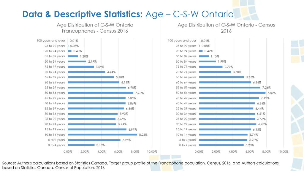 data descriptive statistics age c s w ontario