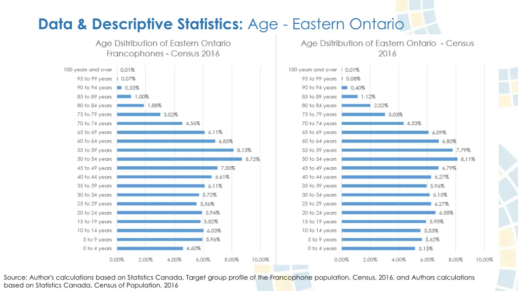 data descriptive statistics age eastern ontario