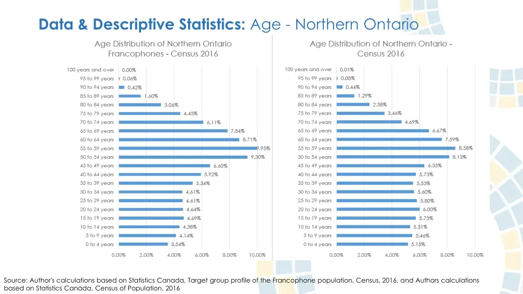 data descriptive statistics age northern ontario