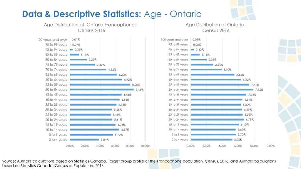 data descriptive statistics age ontario