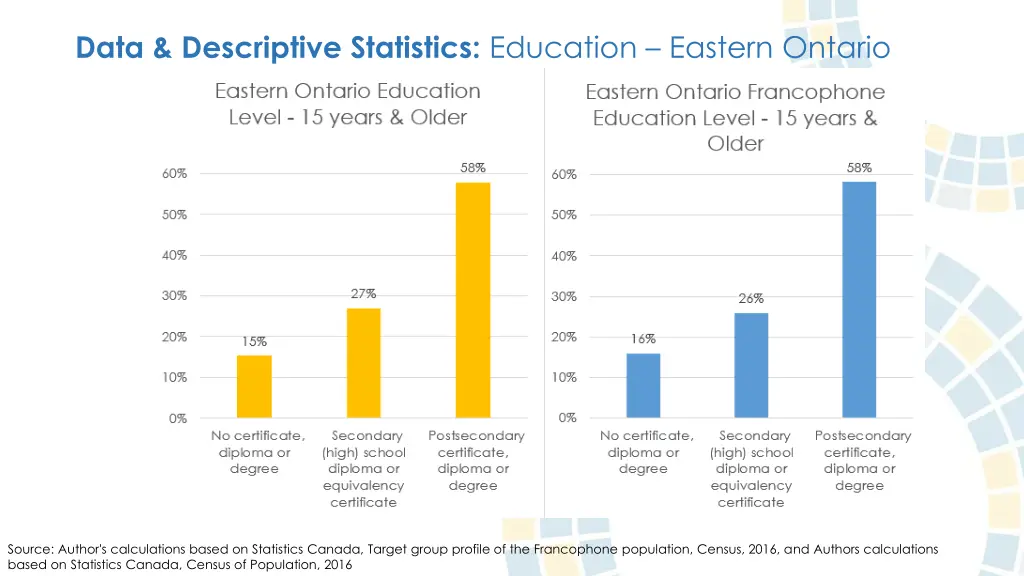 data descriptive statistics education eastern