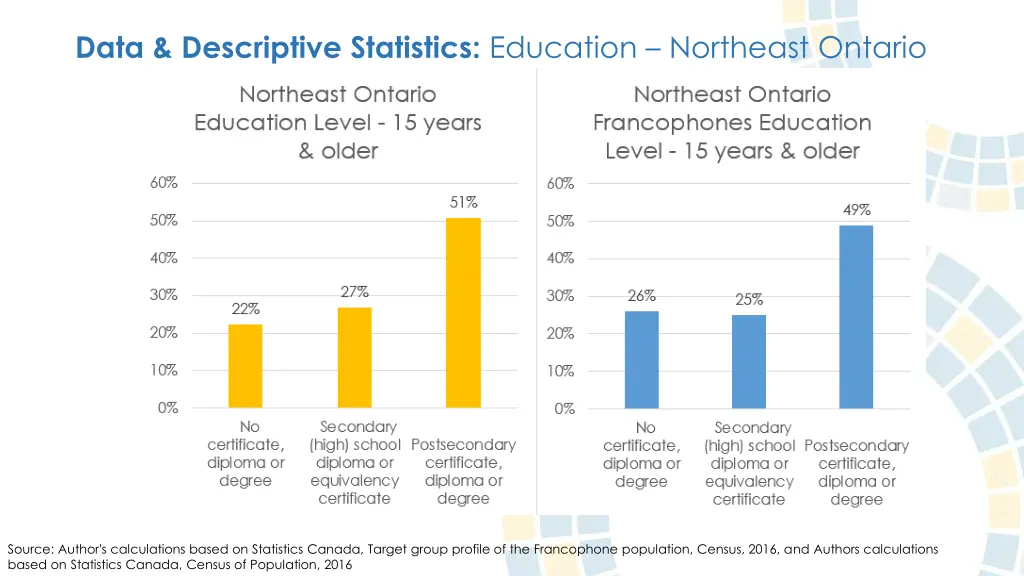 data descriptive statistics education northeast