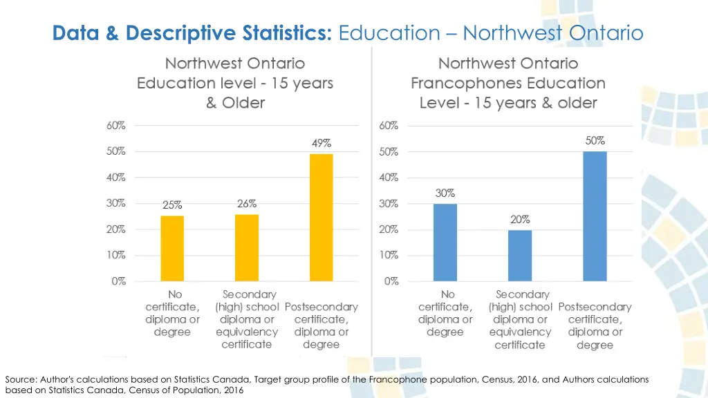 data descriptive statistics education northwest