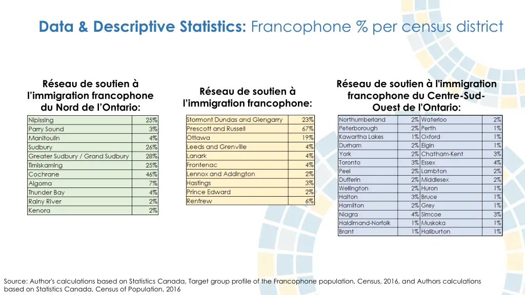 data descriptive statistics francophone 1