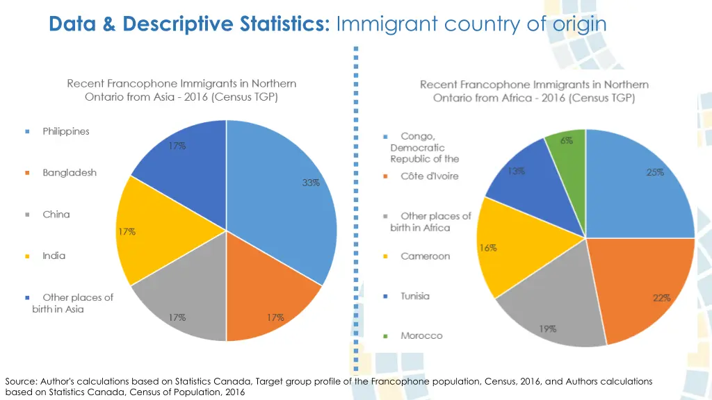 data descriptive statistics immigrant country 1