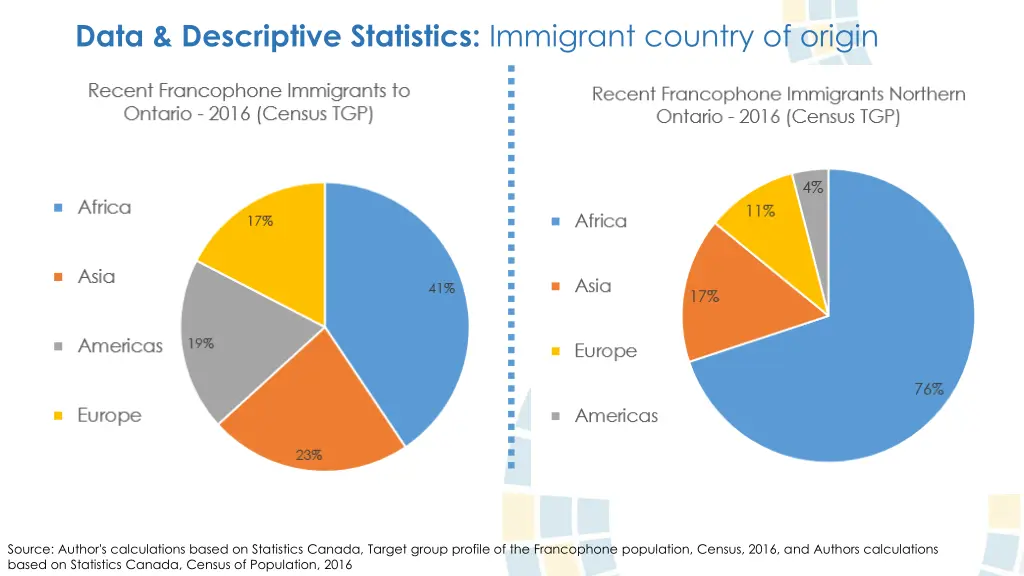 data descriptive statistics immigrant country