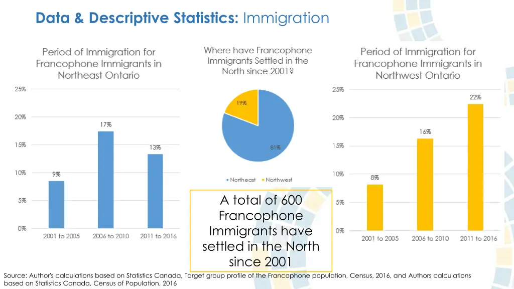 data descriptive statistics immigration 3