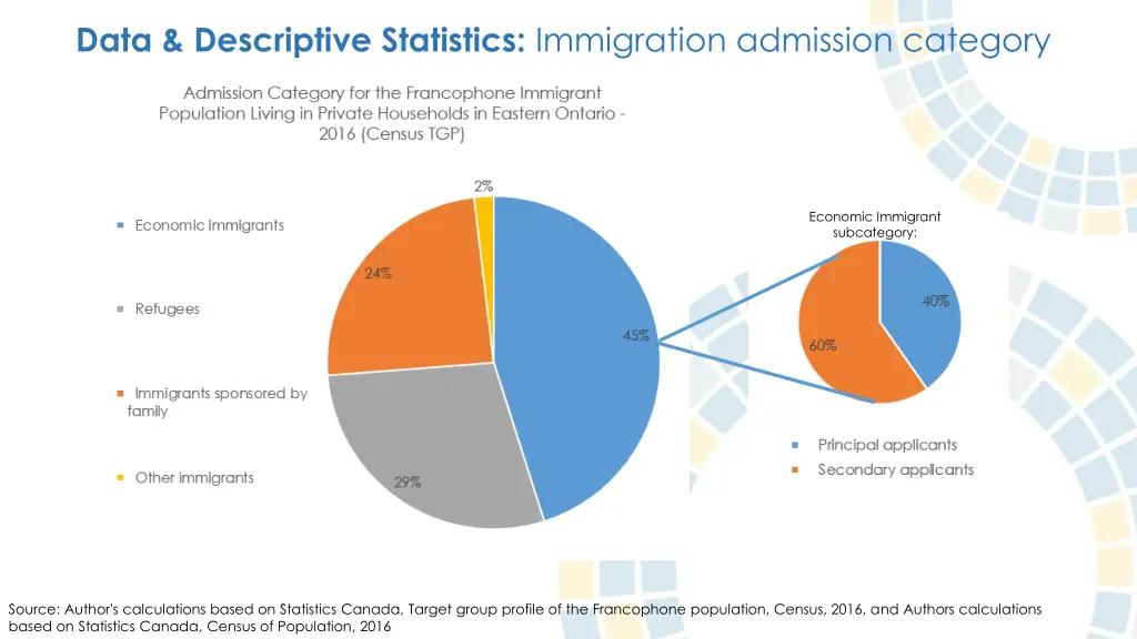 data descriptive statistics immigration admission 1