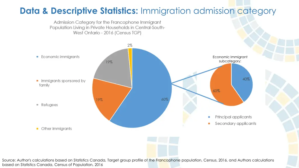 data descriptive statistics immigration admission 2