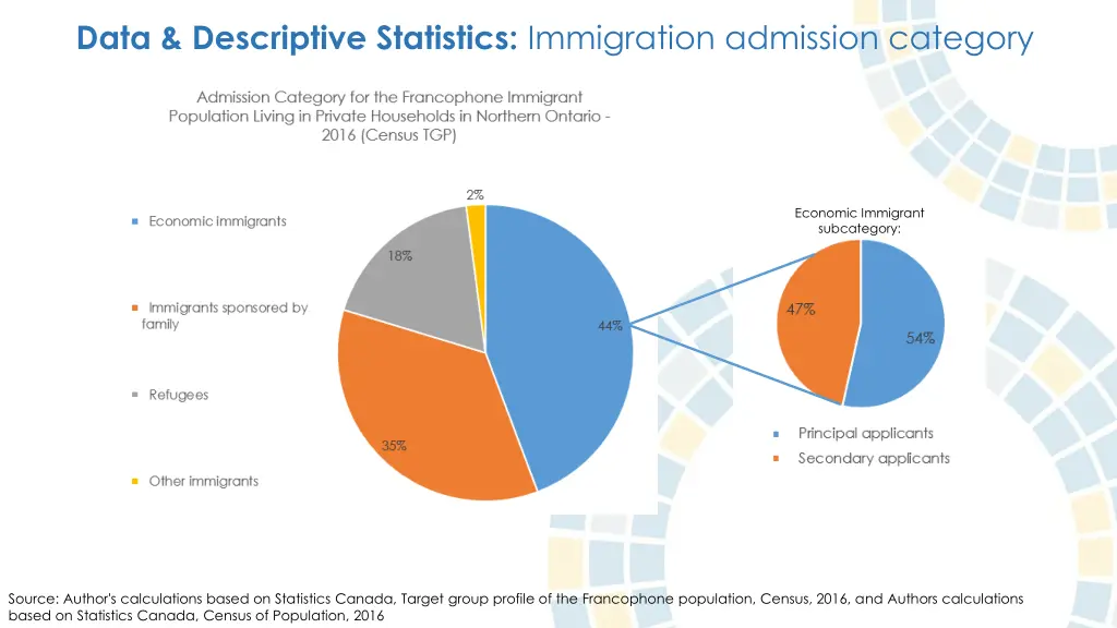 data descriptive statistics immigration admission