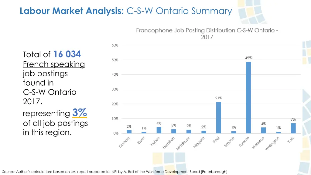 labour market analysis c s w ontario summary