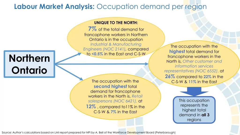 labour market analysis occupation demand