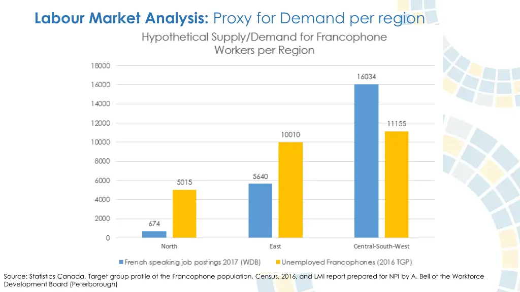 labour market analysis proxy for demand per region