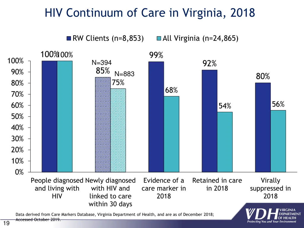 hiv continuum of care in virginia 2018