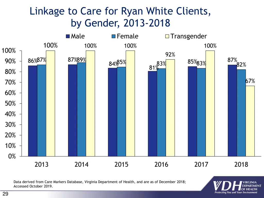 linkage to care for ryan white clients by gender