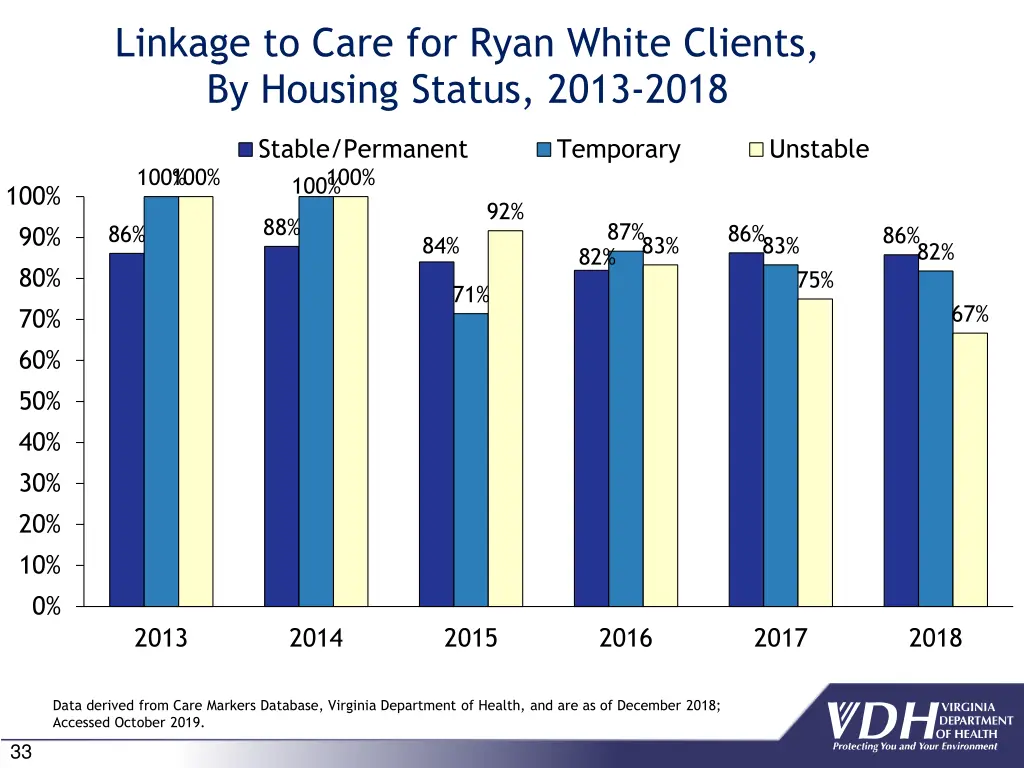 linkage to care for ryan white clients by housing