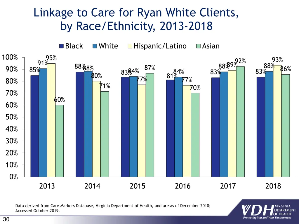 linkage to care for ryan white clients by race