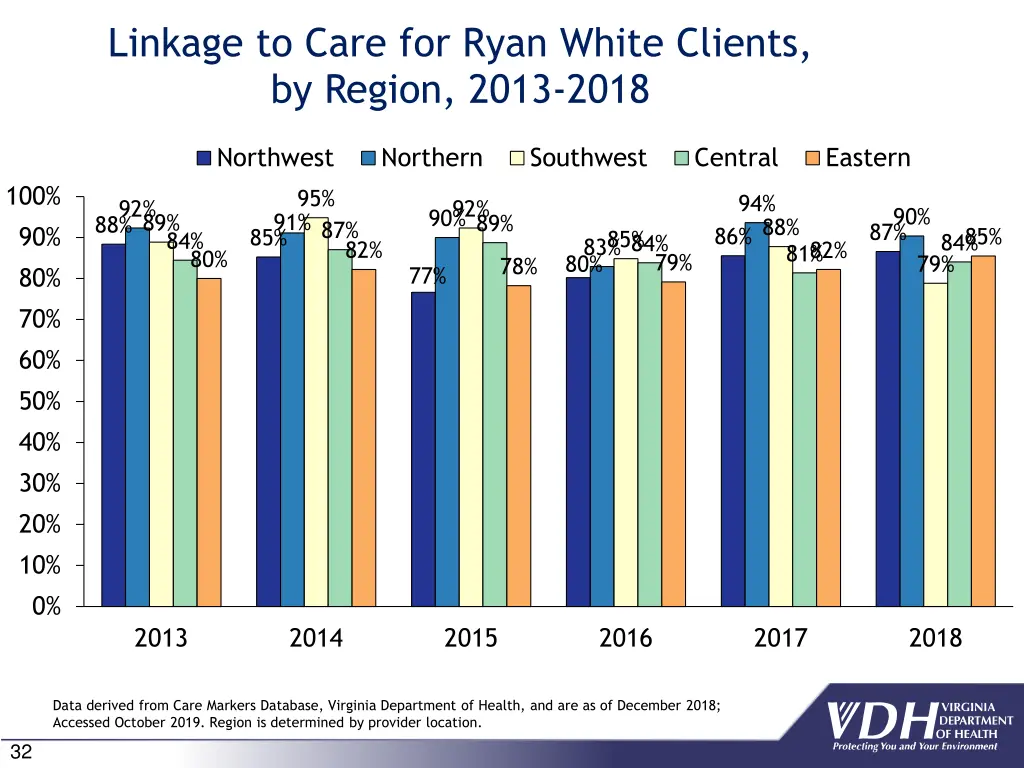 linkage to care for ryan white clients by region