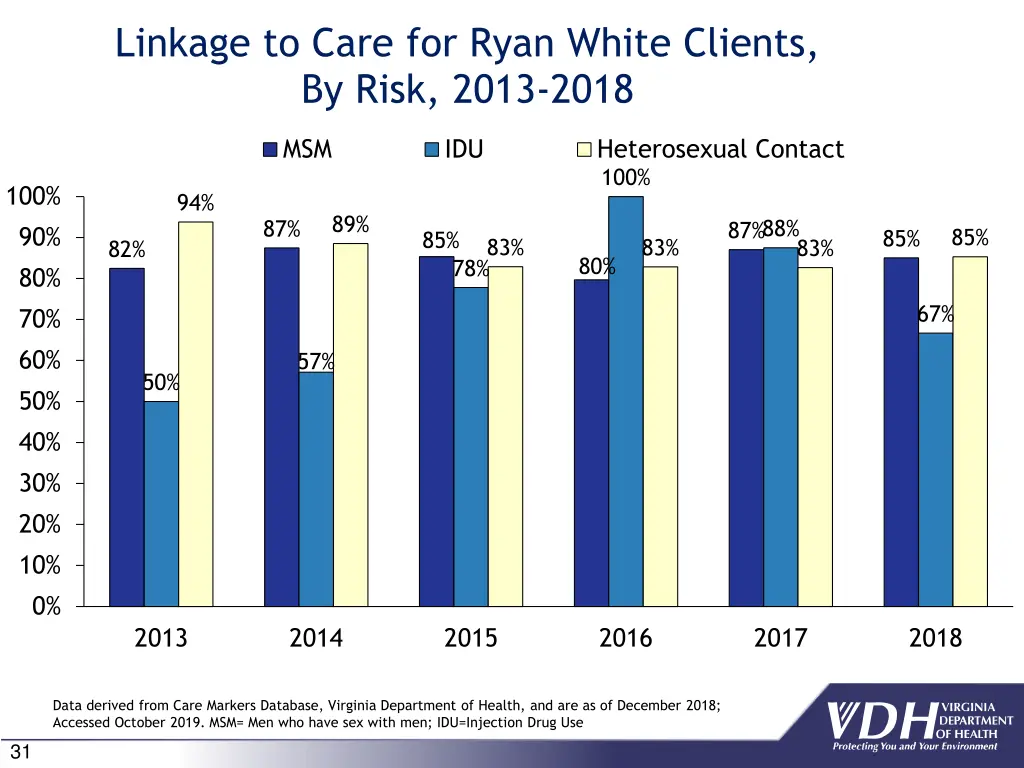 linkage to care for ryan white clients by risk