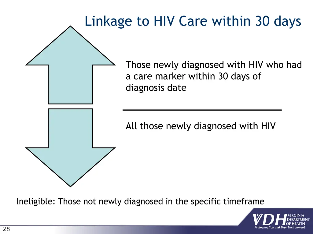 linkage to hiv care within 30 days