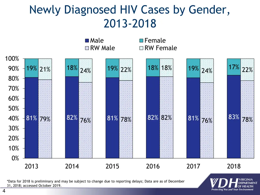 newly diagnosed hiv cases by gender 2013 2018