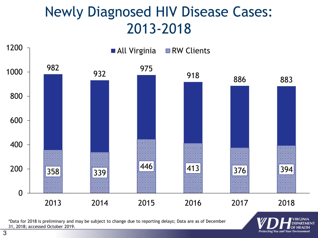 newly diagnosed hiv disease cases 2013 2018