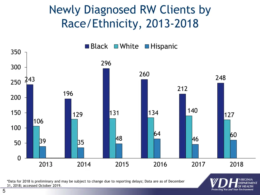 newly diagnosed rw clients by race ethnicity 2013