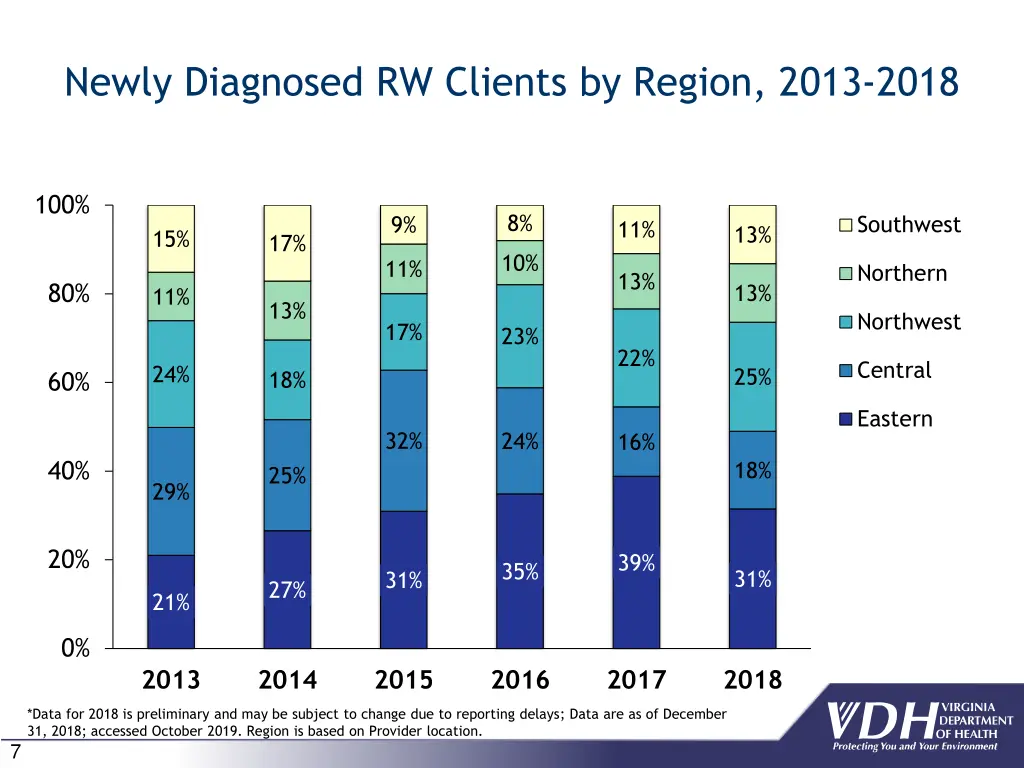 newly diagnosed rw clients by region 2013 2018