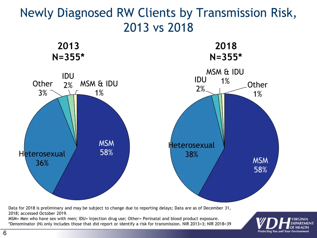 newly diagnosed rw clients by transmission risk