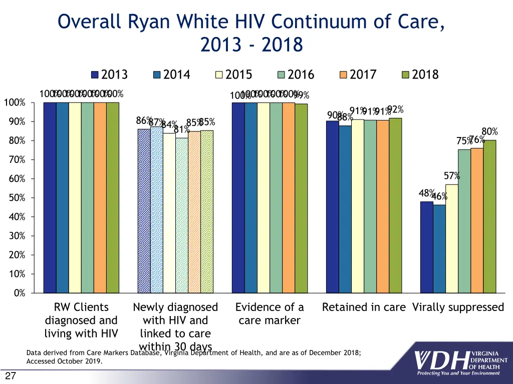 overall ryan white hiv continuum of care 2013 2018