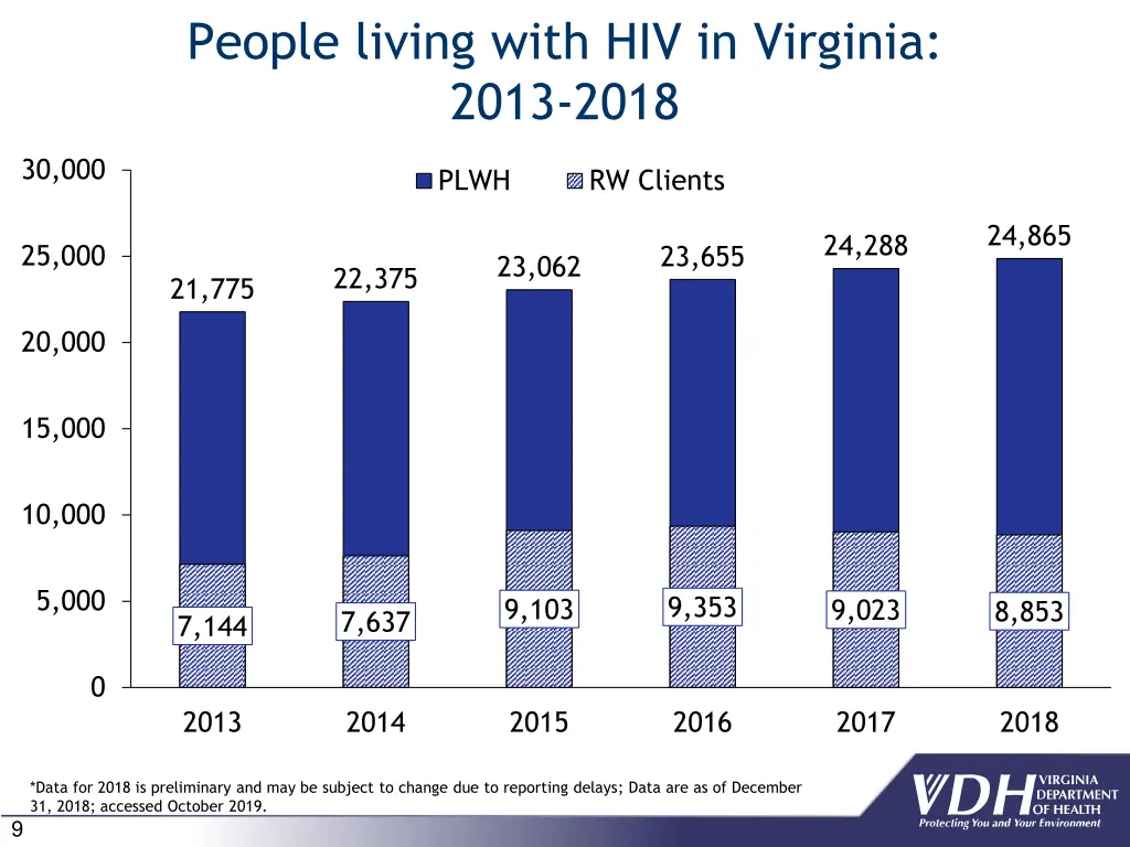 people living with hiv in virginia 2013 2018