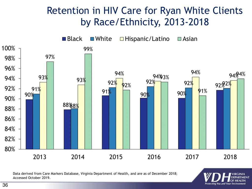 retention in hiv care for ryan white clients 1