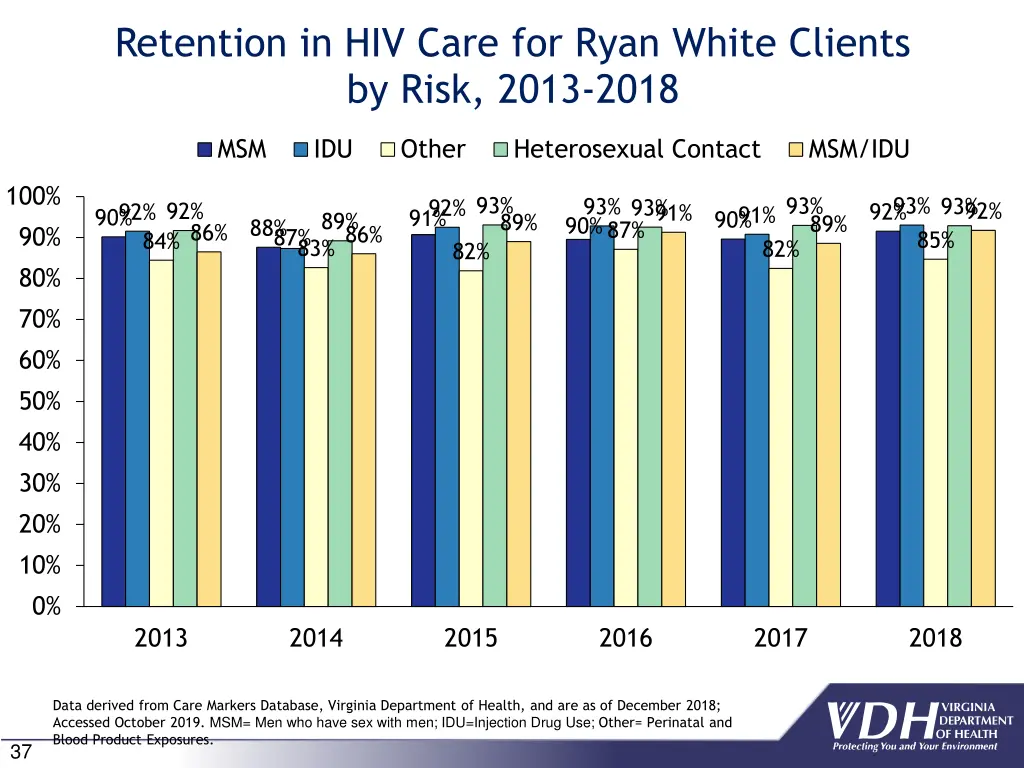 retention in hiv care for ryan white clients 2