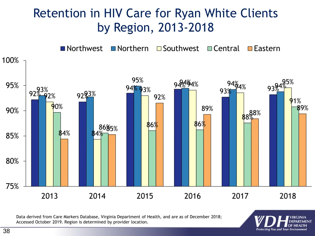 retention in hiv care for ryan white clients 3