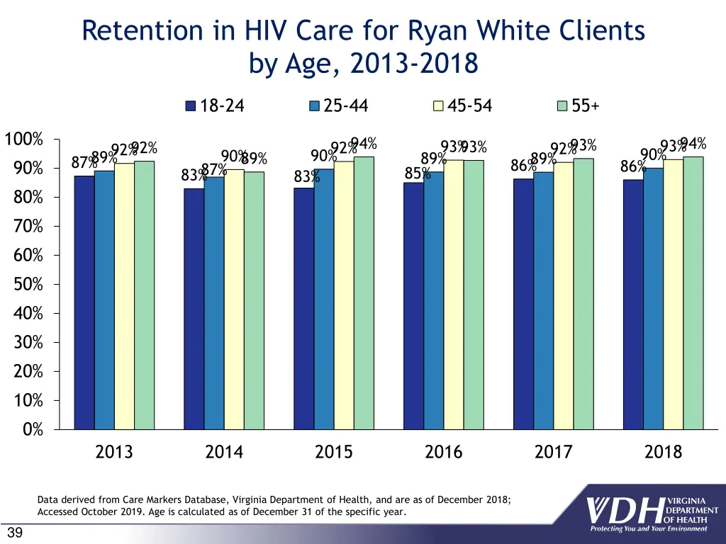 retention in hiv care for ryan white clients 4