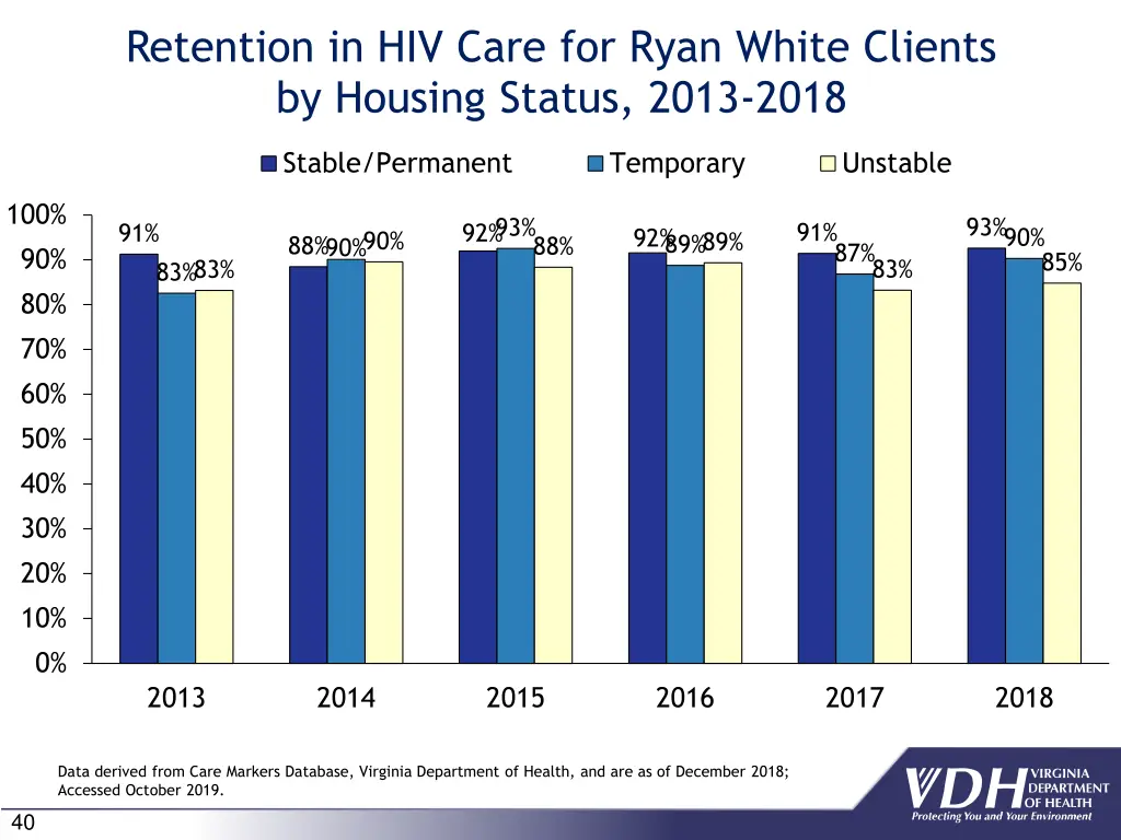 retention in hiv care for ryan white clients 5