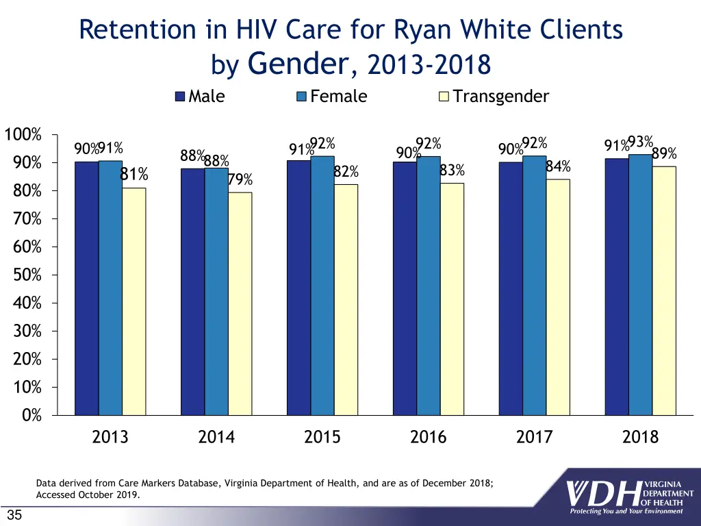 retention in hiv care for ryan white clients