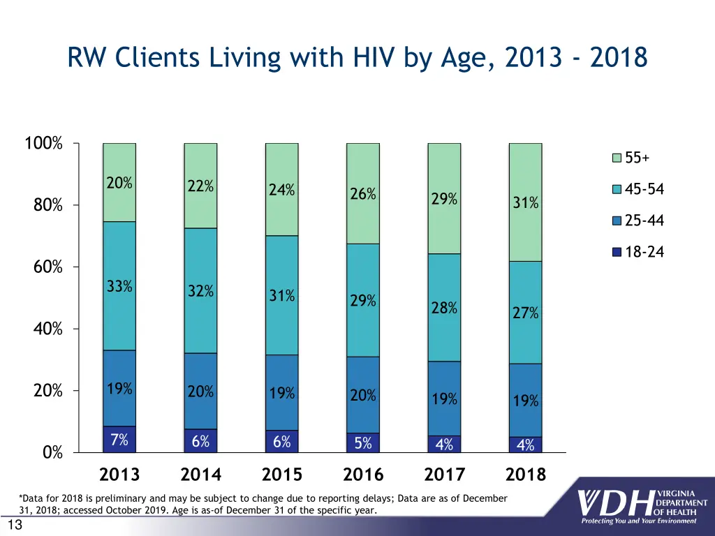 rw clients living with hiv by age 2013 2018