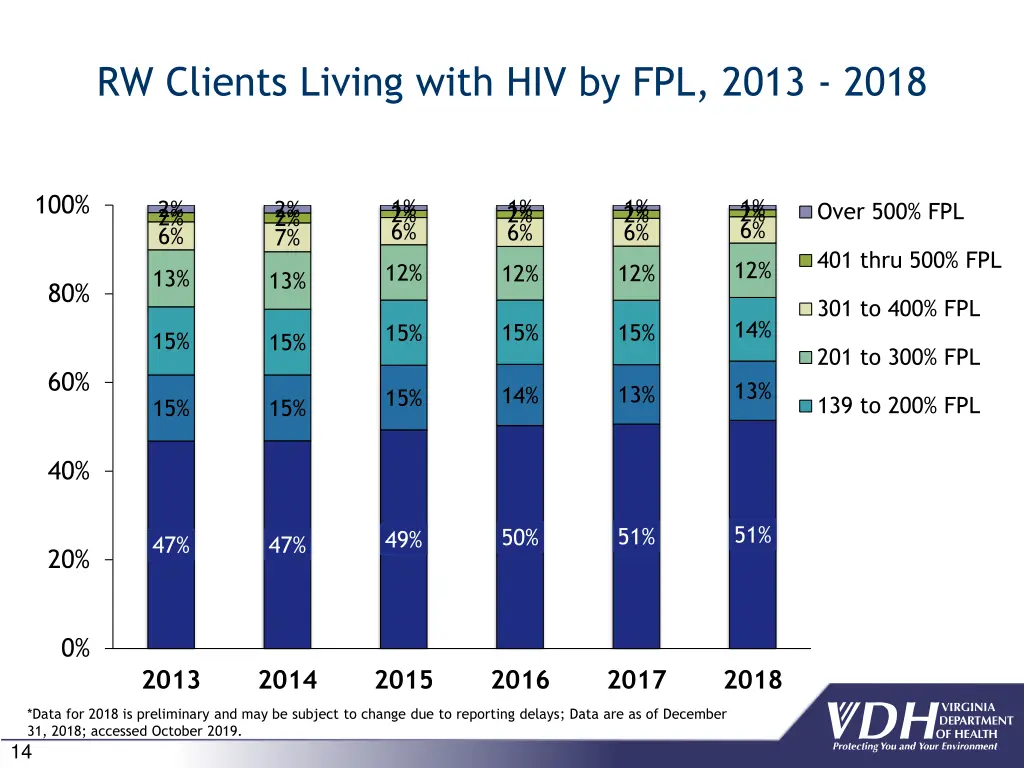 rw clients living with hiv by fpl 2013 2018