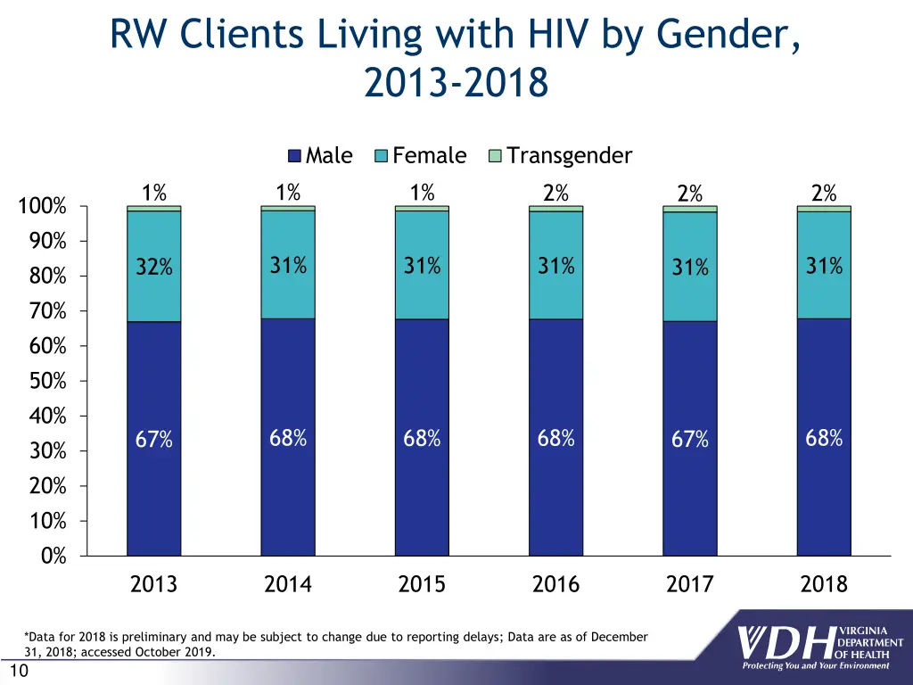 rw clients living with hiv by gender 2013 2018