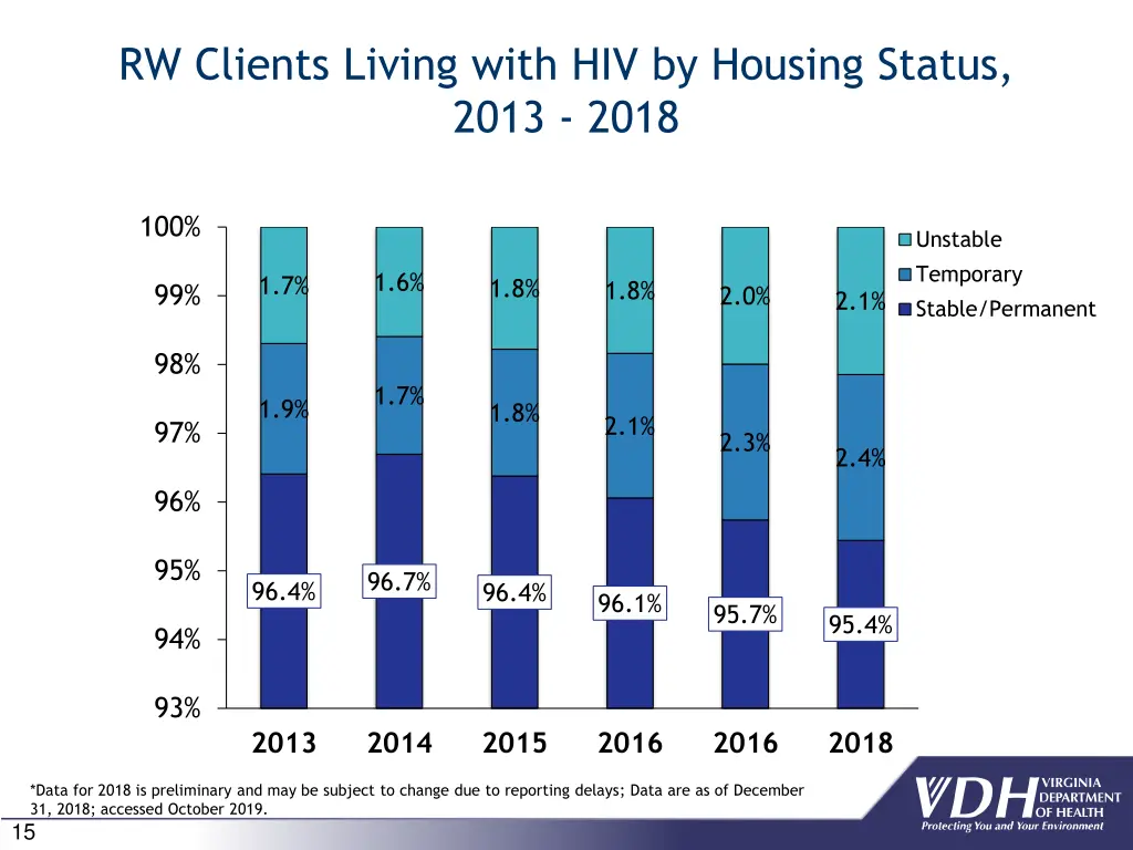 rw clients living with hiv by housing status 2013