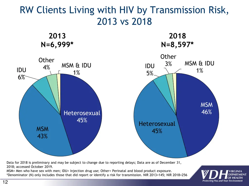 rw clients living with hiv by transmission risk