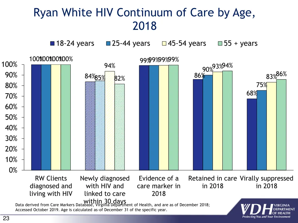 ryan white hiv continuum of care by age 2018