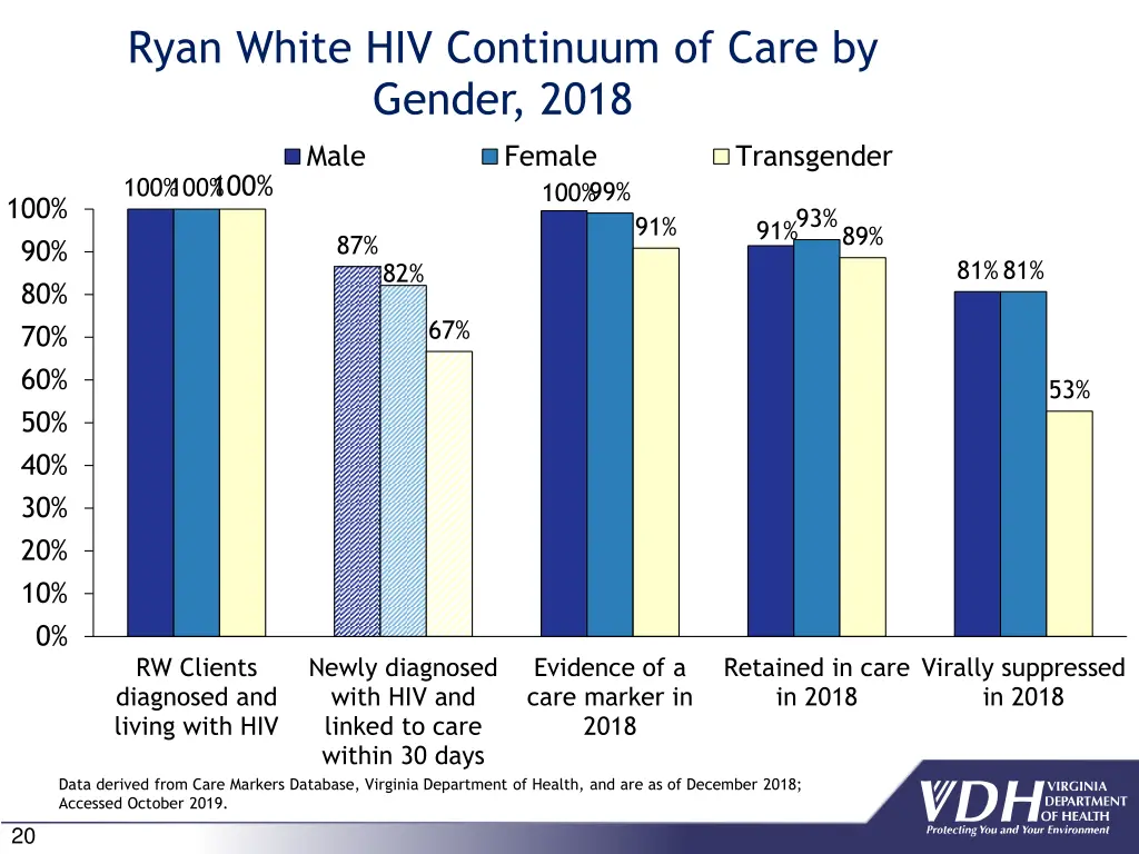 ryan white hiv continuum of care by gender 2018