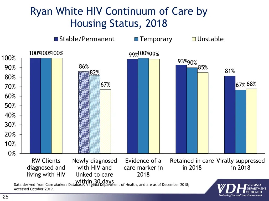 ryan white hiv continuum of care by housing