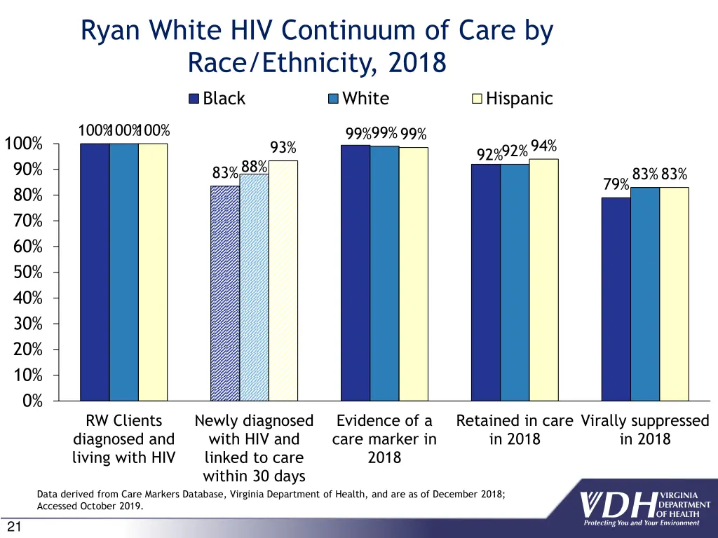 ryan white hiv continuum of care by race